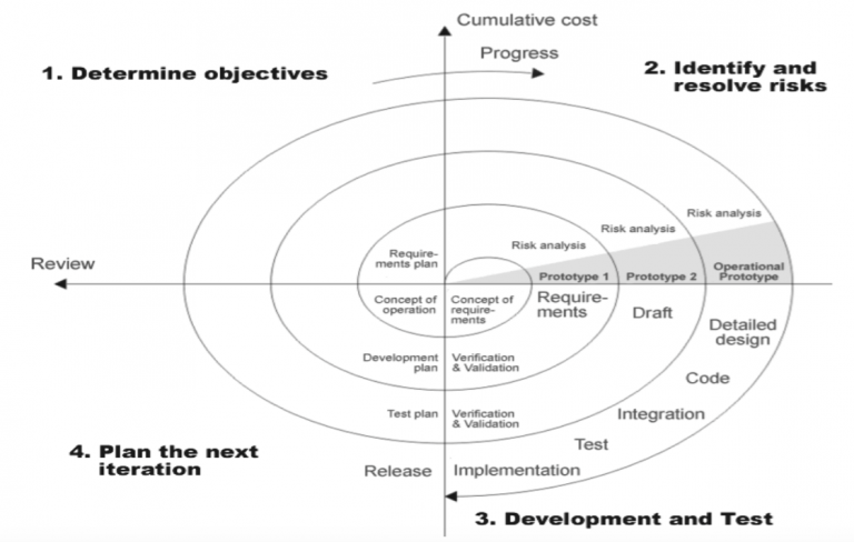 SDLC Iterative Incremental Model | Spiral Model | Agile Model