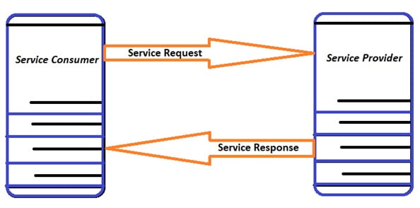 Service request перевод