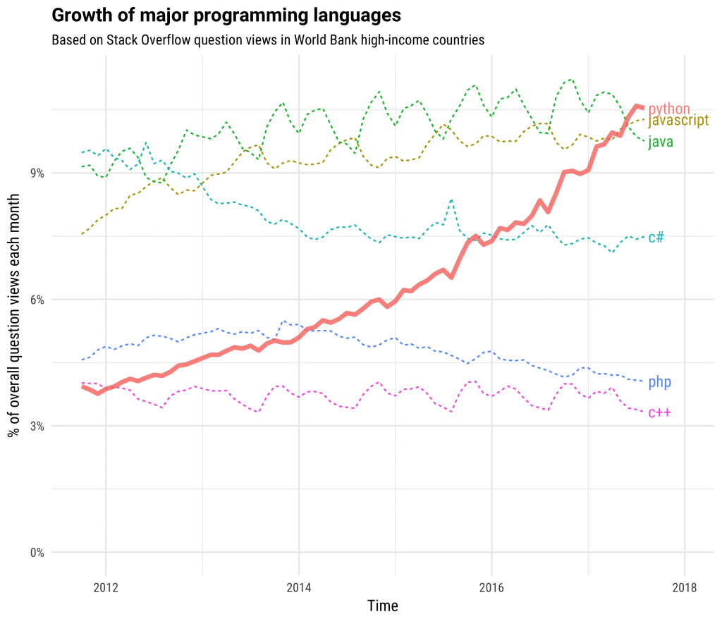 Why Python Trending and Raising its Adoption