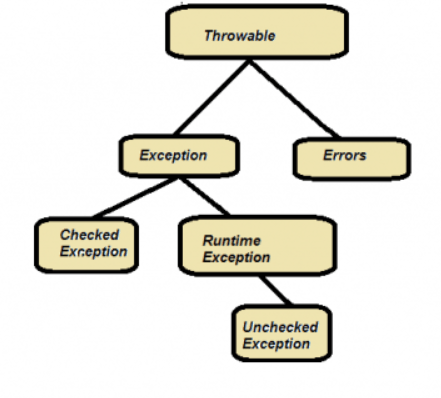 Different Types of Exception Handling in Selenium Webdriver
