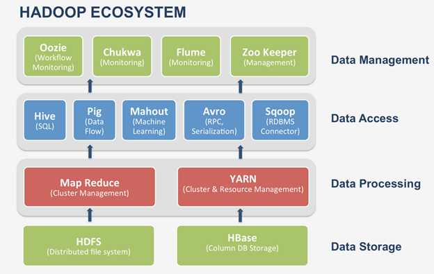 Hadoop ecosystem and components
