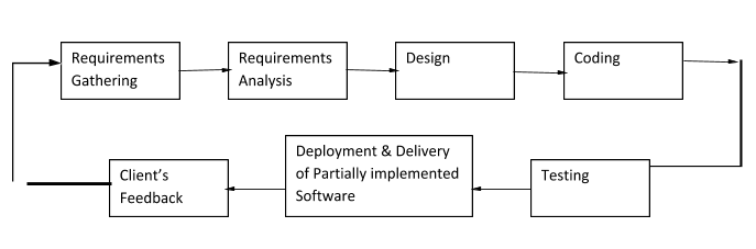 Different Methodologies in Software Development Life Cycle