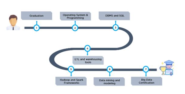 How to Become a Big Data Engineer?