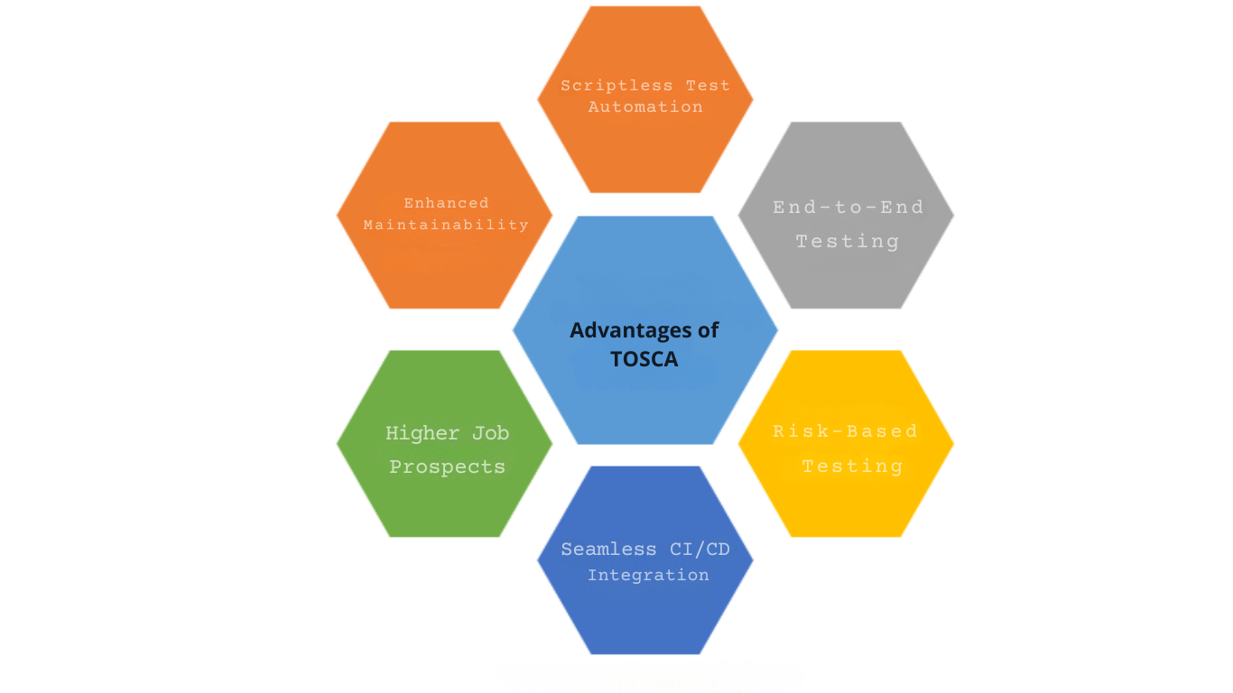 TOSCA vs Selenium: Which Test Automation Tool Should You Choose? | H2K ...