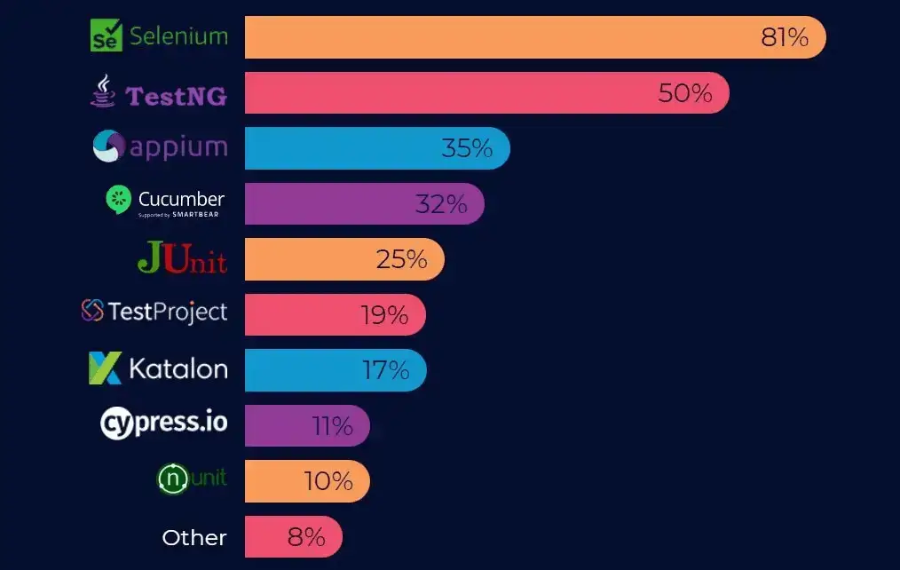 Selenium Automation Testing